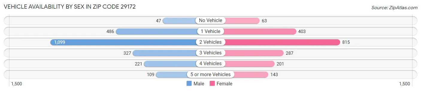 Vehicle Availability by Sex in Zip Code 29172