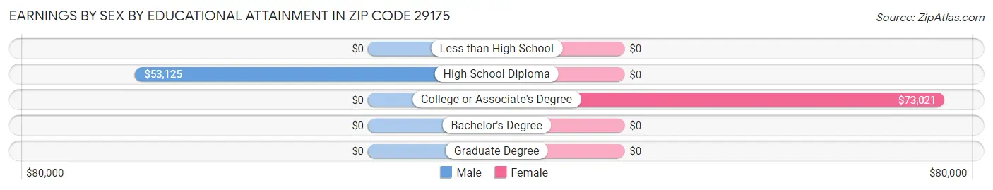 Earnings by Sex by Educational Attainment in Zip Code 29175