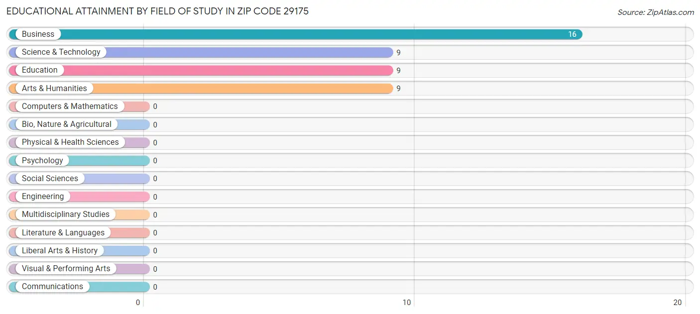 Educational Attainment by Field of Study in Zip Code 29175