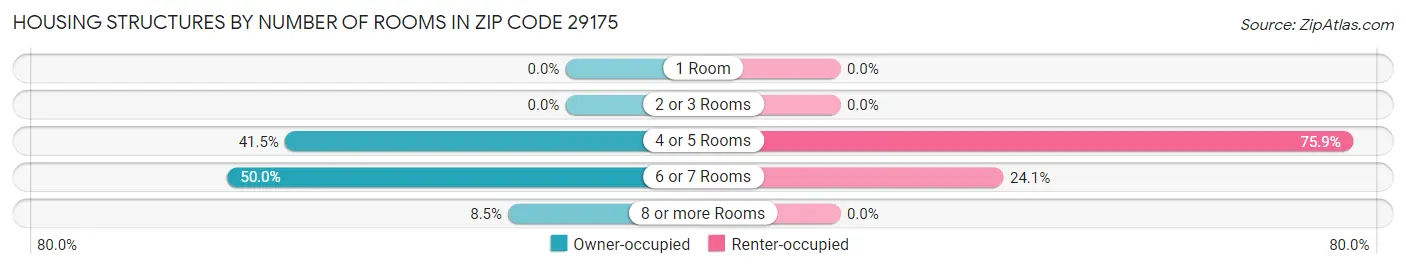 Housing Structures by Number of Rooms in Zip Code 29175