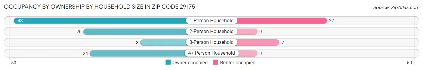 Occupancy by Ownership by Household Size in Zip Code 29175