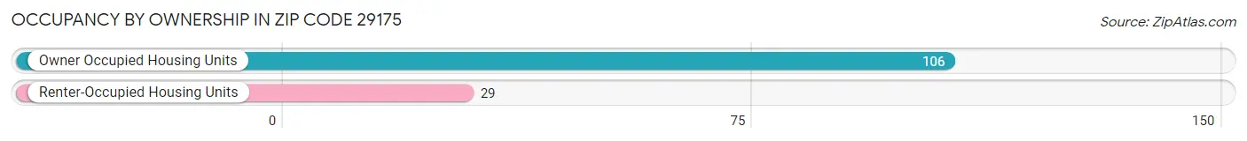 Occupancy by Ownership in Zip Code 29175