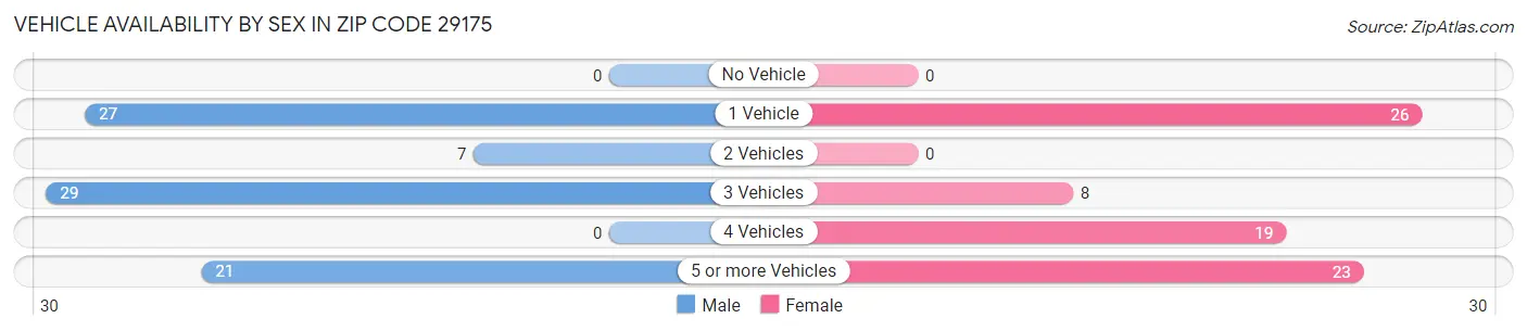 Vehicle Availability by Sex in Zip Code 29175