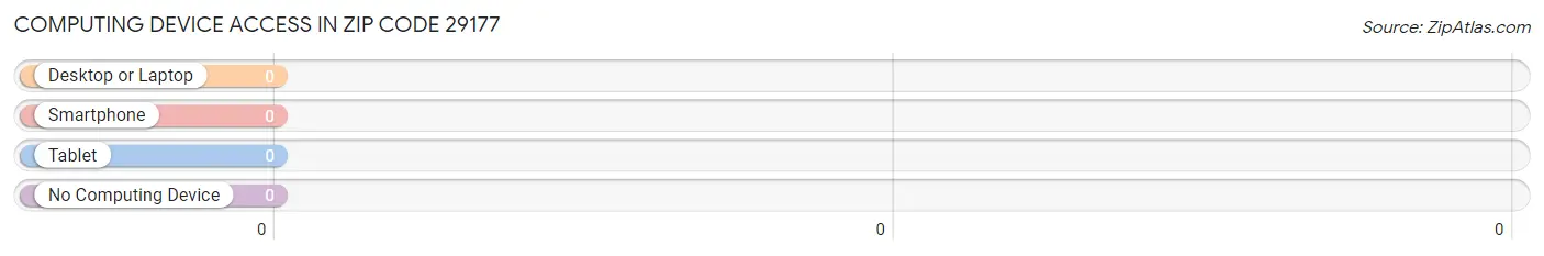 Computing Device Access in Zip Code 29177