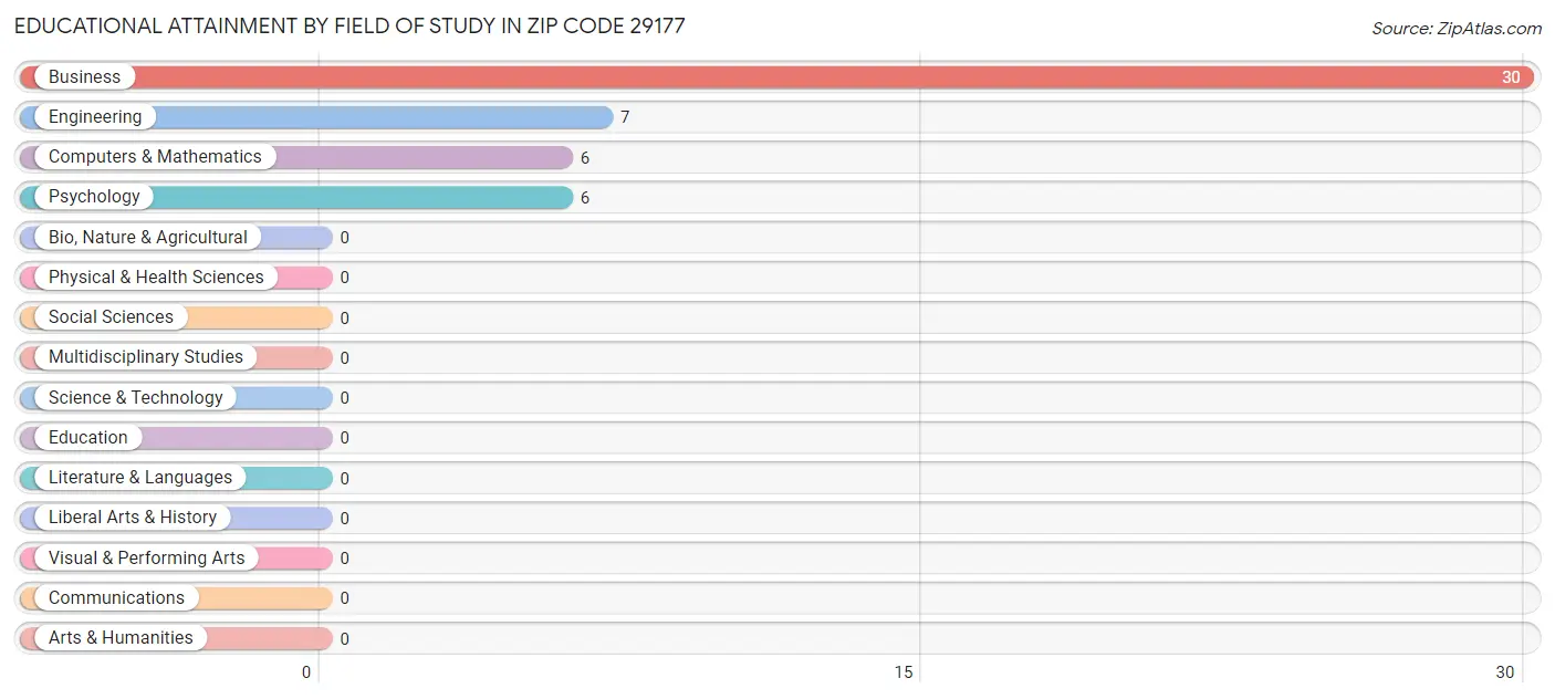 Educational Attainment by Field of Study in Zip Code 29177