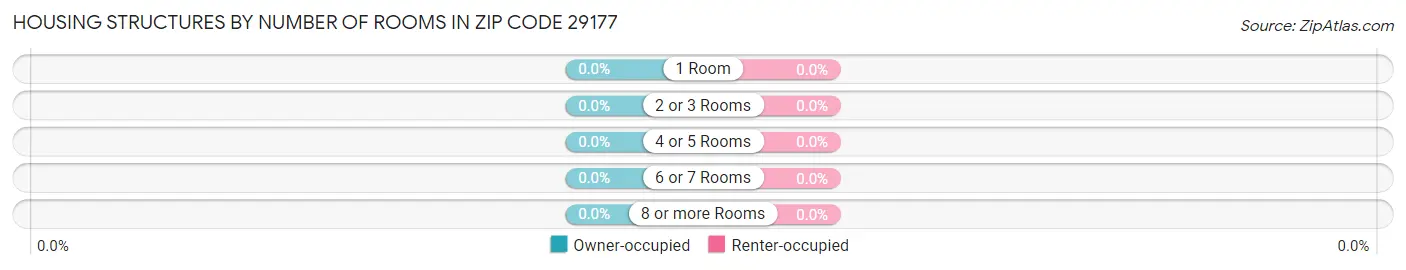 Housing Structures by Number of Rooms in Zip Code 29177