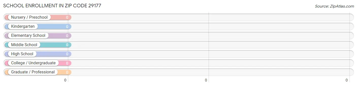 School Enrollment in Zip Code 29177