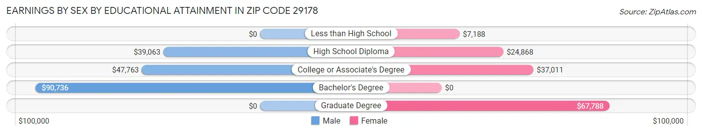 Earnings by Sex by Educational Attainment in Zip Code 29178