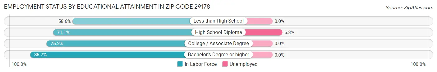 Employment Status by Educational Attainment in Zip Code 29178