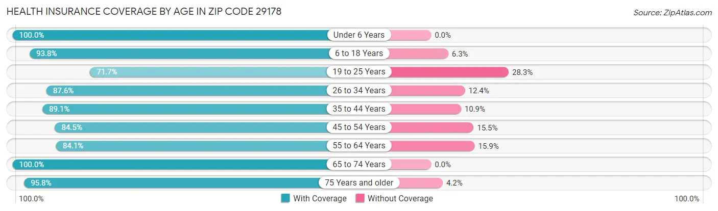 Health Insurance Coverage by Age in Zip Code 29178