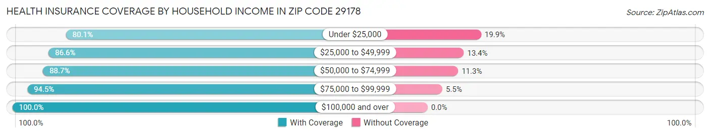 Health Insurance Coverage by Household Income in Zip Code 29178