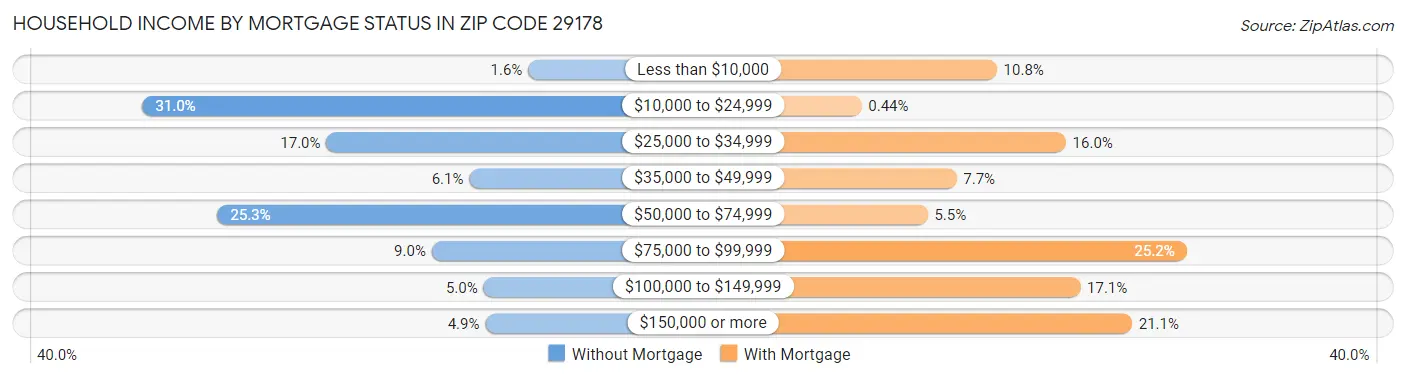 Household Income by Mortgage Status in Zip Code 29178