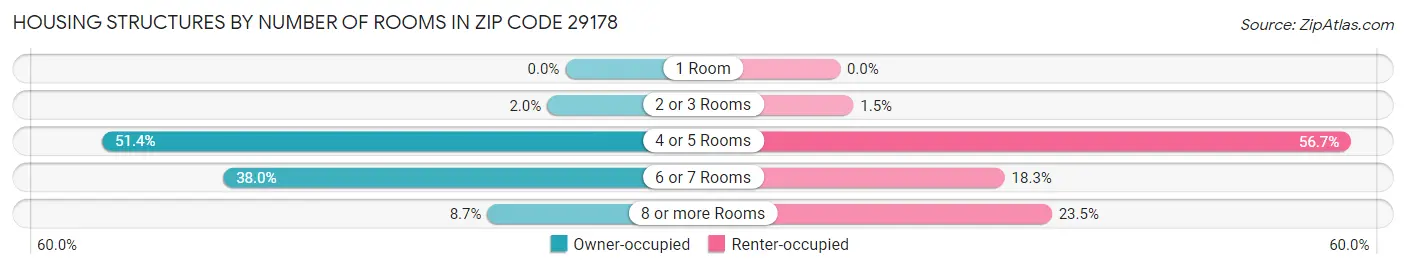 Housing Structures by Number of Rooms in Zip Code 29178