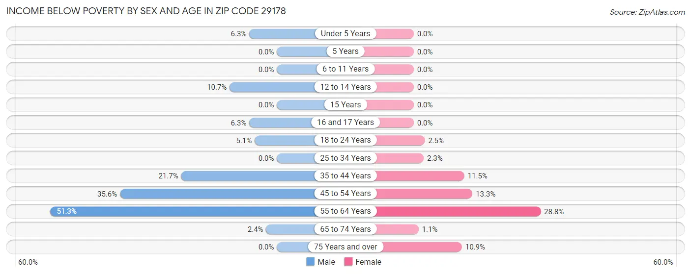 Income Below Poverty by Sex and Age in Zip Code 29178