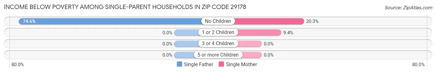 Income Below Poverty Among Single-Parent Households in Zip Code 29178