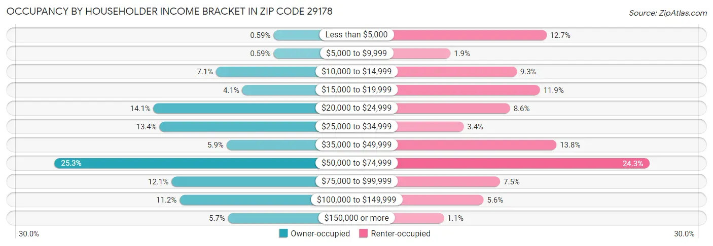Occupancy by Householder Income Bracket in Zip Code 29178