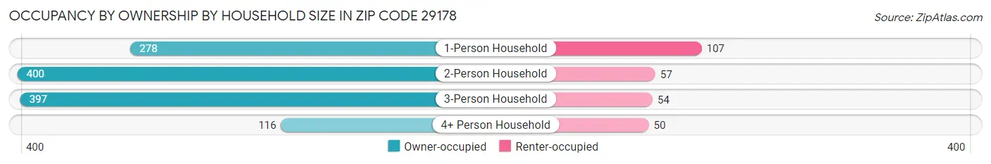 Occupancy by Ownership by Household Size in Zip Code 29178