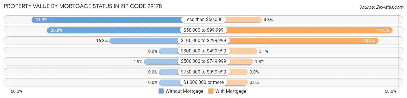 Property Value by Mortgage Status in Zip Code 29178