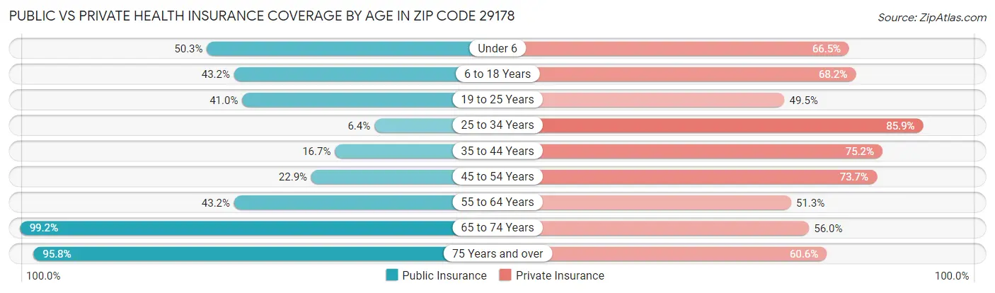 Public vs Private Health Insurance Coverage by Age in Zip Code 29178