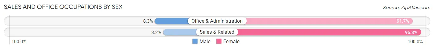 Sales and Office Occupations by Sex in Zip Code 29178