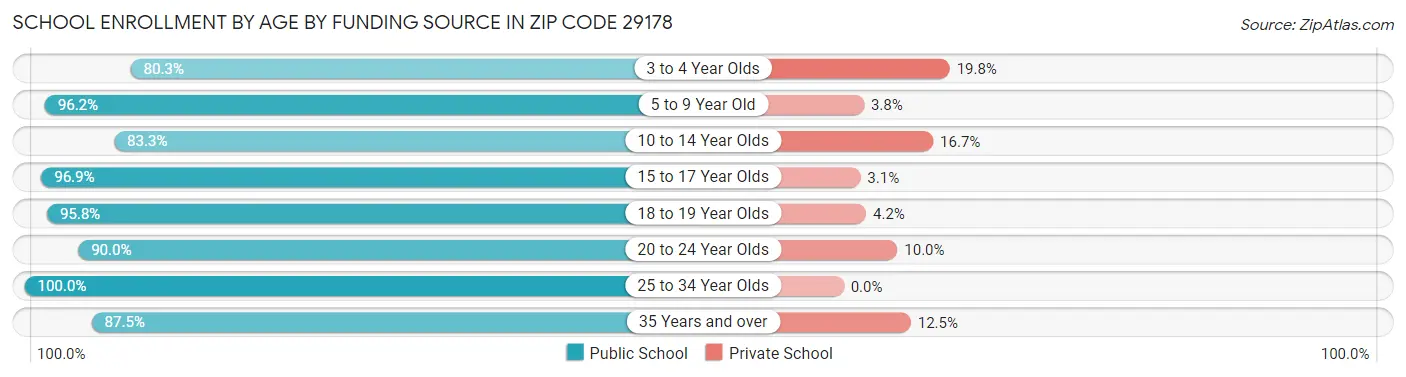School Enrollment by Age by Funding Source in Zip Code 29178