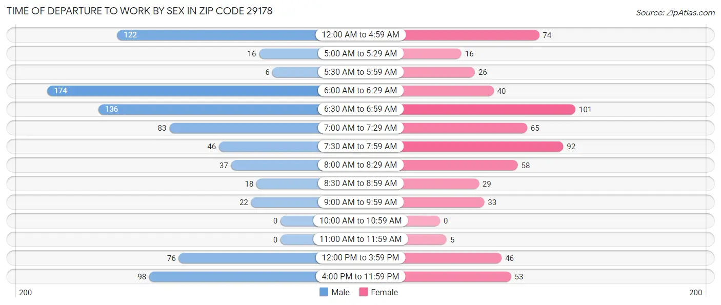 Time of Departure to Work by Sex in Zip Code 29178
