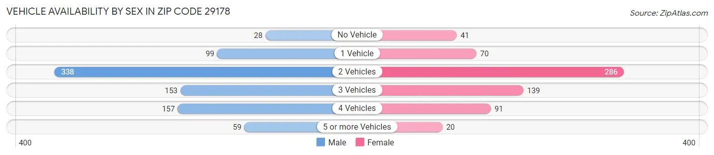 Vehicle Availability by Sex in Zip Code 29178
