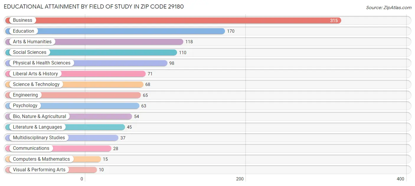 Educational Attainment by Field of Study in Zip Code 29180
