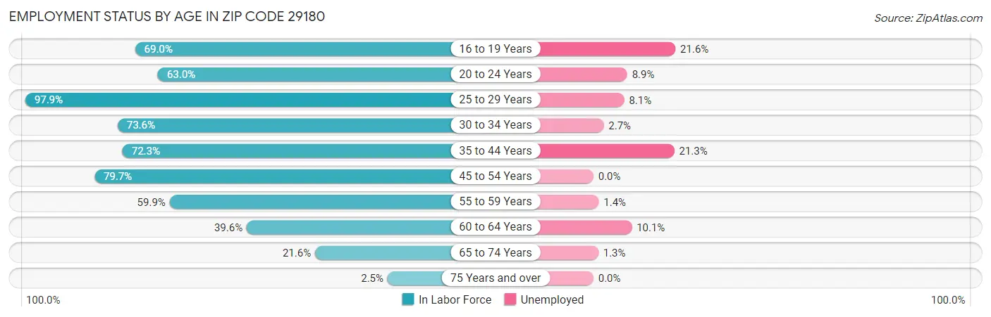 Employment Status by Age in Zip Code 29180