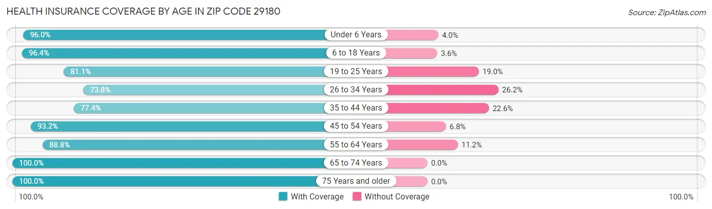 Health Insurance Coverage by Age in Zip Code 29180