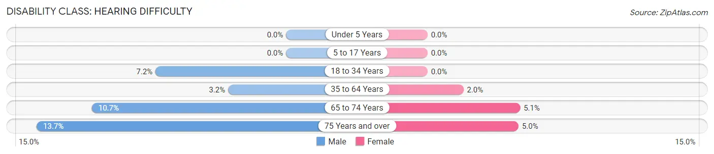 Disability in Zip Code 29180: <span>Hearing Difficulty</span>