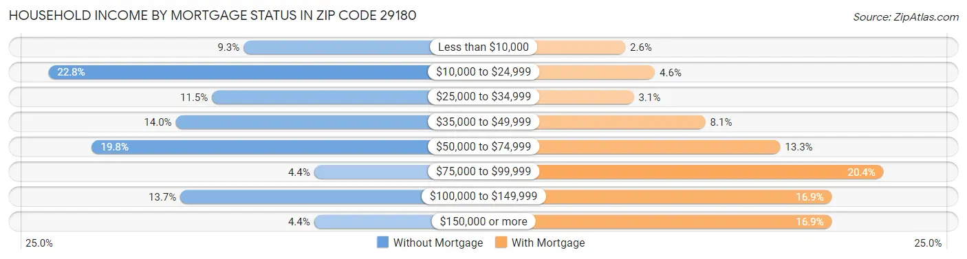 Household Income by Mortgage Status in Zip Code 29180