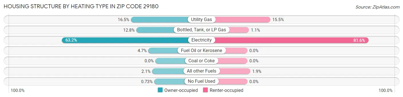 Housing Structure by Heating Type in Zip Code 29180