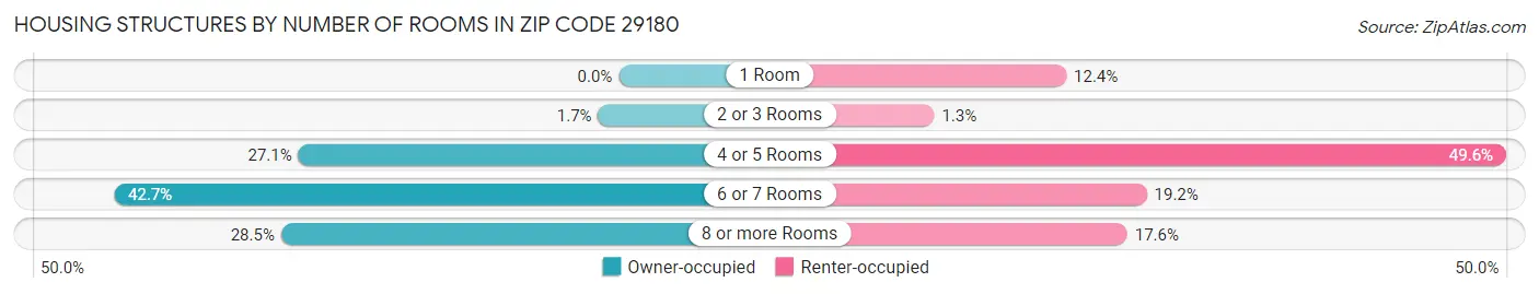 Housing Structures by Number of Rooms in Zip Code 29180