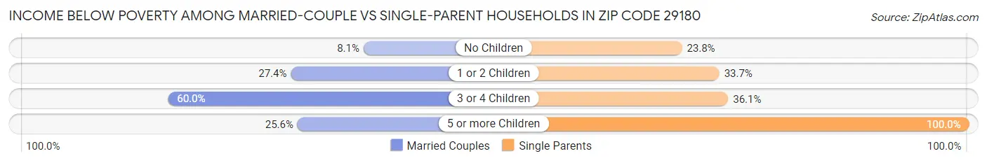 Income Below Poverty Among Married-Couple vs Single-Parent Households in Zip Code 29180