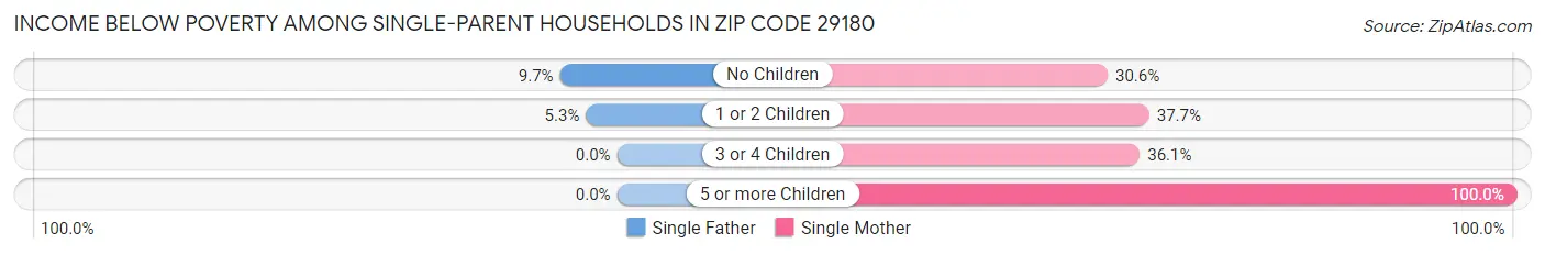 Income Below Poverty Among Single-Parent Households in Zip Code 29180