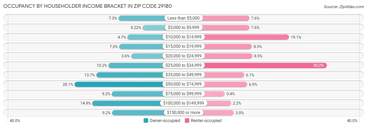Occupancy by Householder Income Bracket in Zip Code 29180