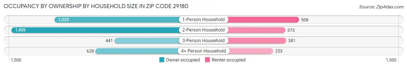 Occupancy by Ownership by Household Size in Zip Code 29180