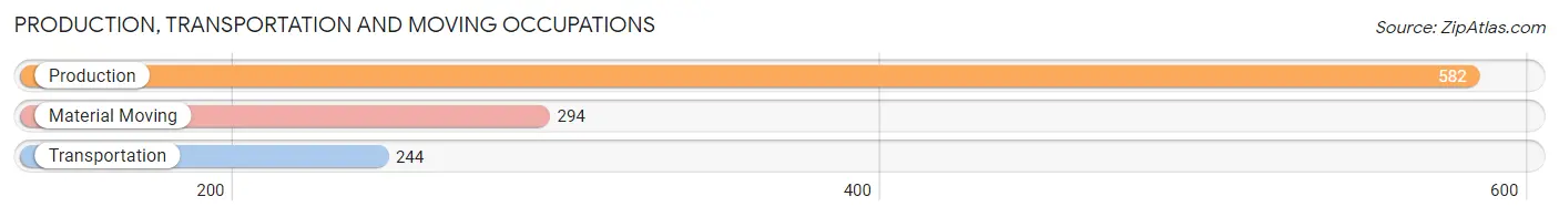 Production, Transportation and Moving Occupations in Zip Code 29180