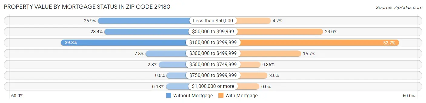 Property Value by Mortgage Status in Zip Code 29180