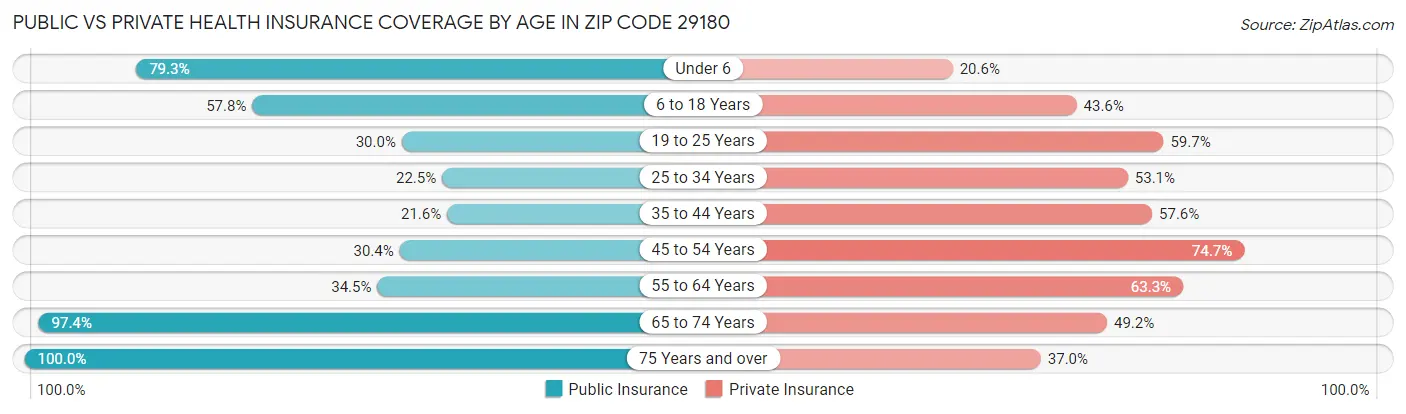 Public vs Private Health Insurance Coverage by Age in Zip Code 29180