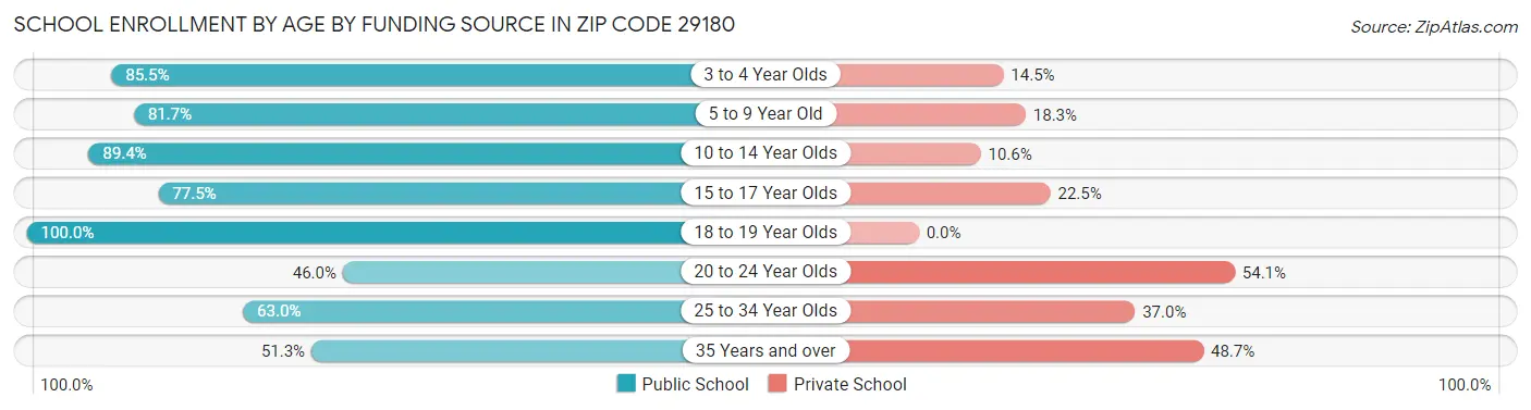 School Enrollment by Age by Funding Source in Zip Code 29180