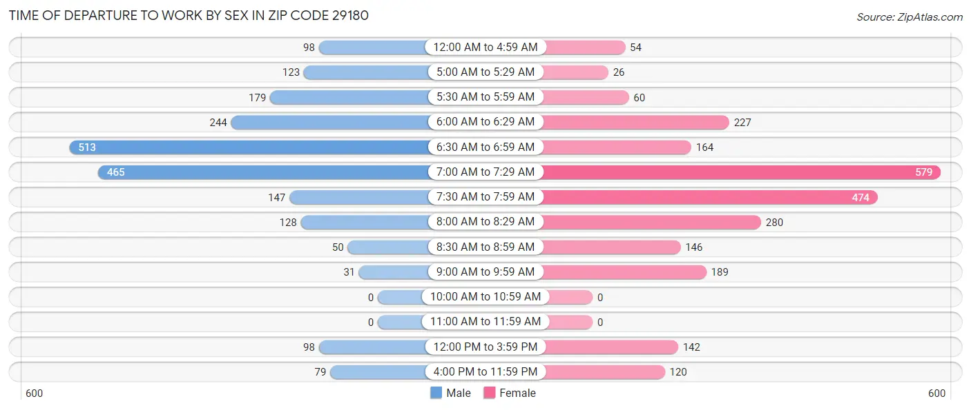 Time of Departure to Work by Sex in Zip Code 29180