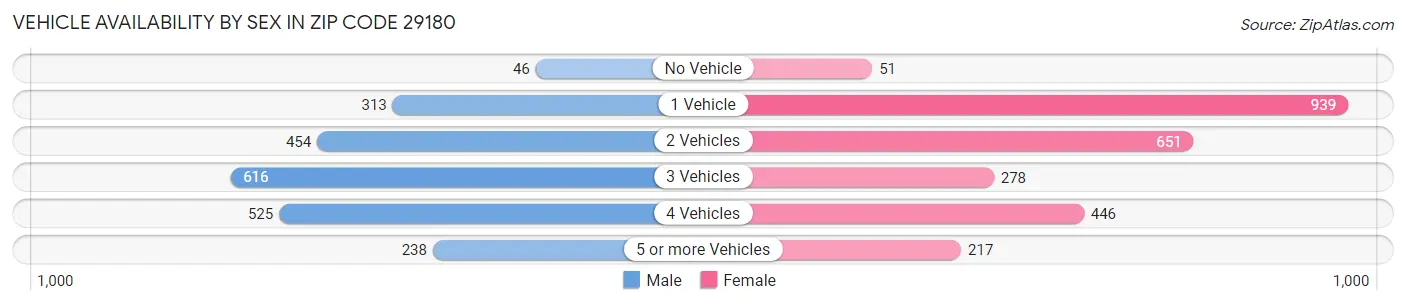 Vehicle Availability by Sex in Zip Code 29180