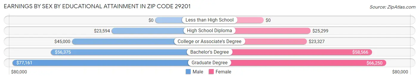Earnings by Sex by Educational Attainment in Zip Code 29201