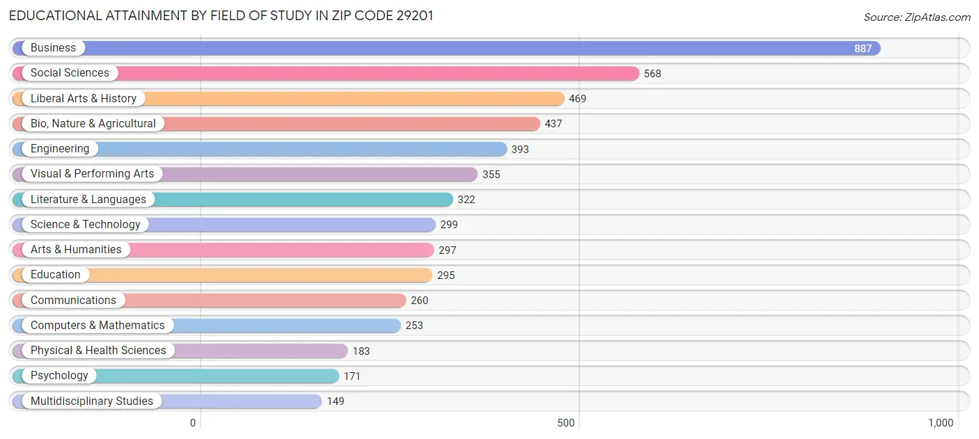 Educational Attainment by Field of Study in Zip Code 29201