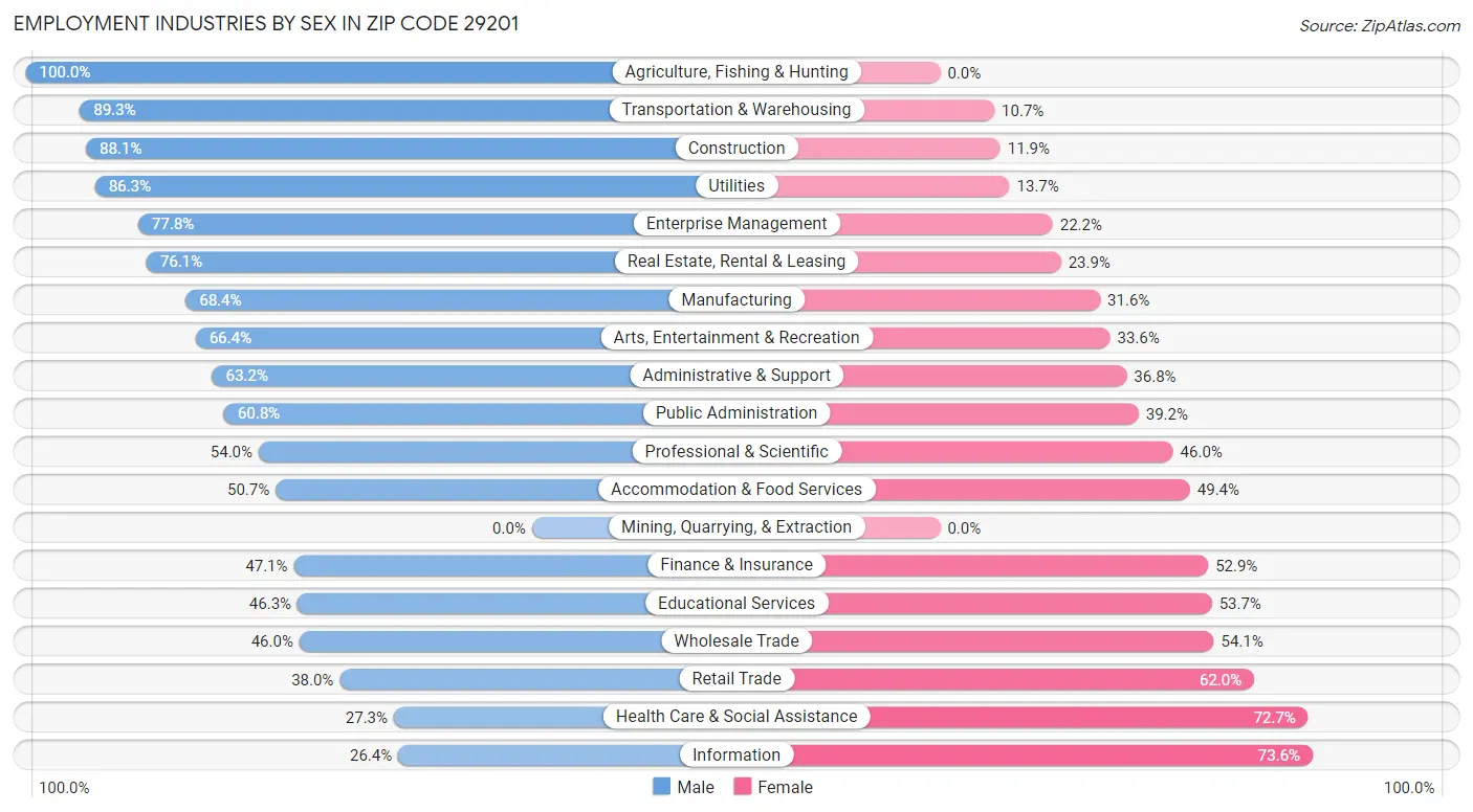 Employment Industries by Sex in Zip Code 29201