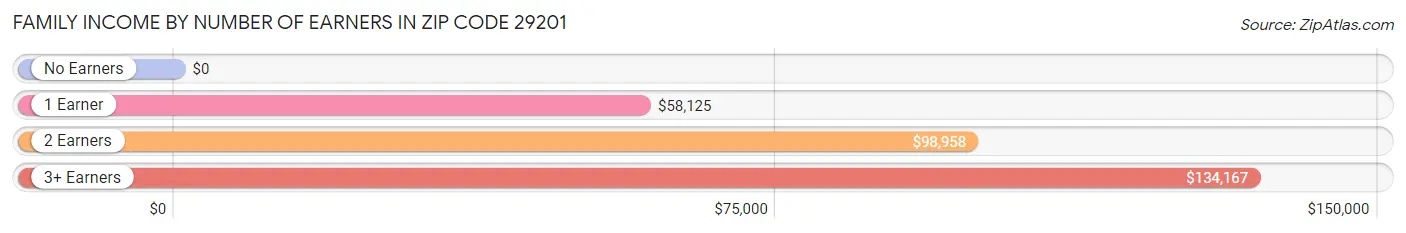 Family Income by Number of Earners in Zip Code 29201