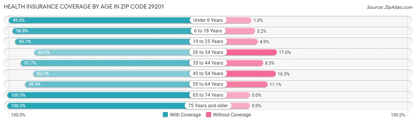 Health Insurance Coverage by Age in Zip Code 29201