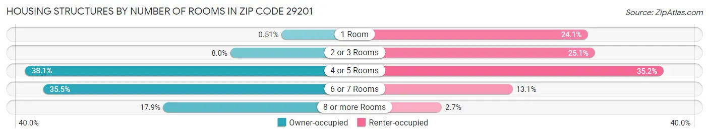 Housing Structures by Number of Rooms in Zip Code 29201